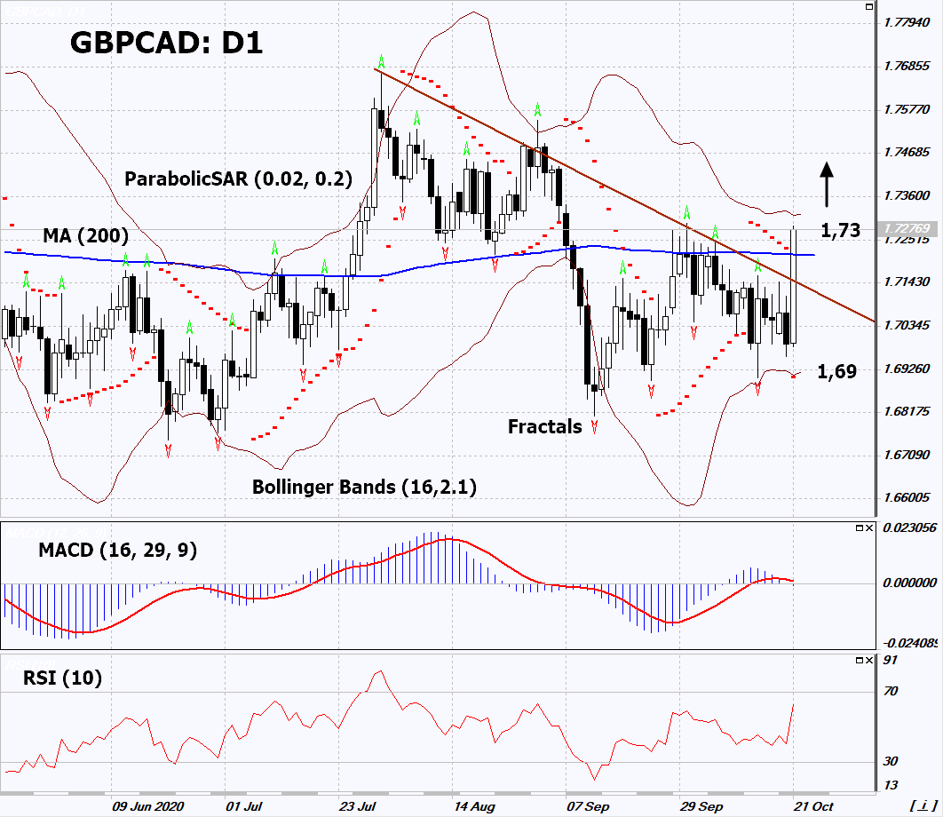 GBP/CAD Chart Analysis GBP/CAD Chart Analysis