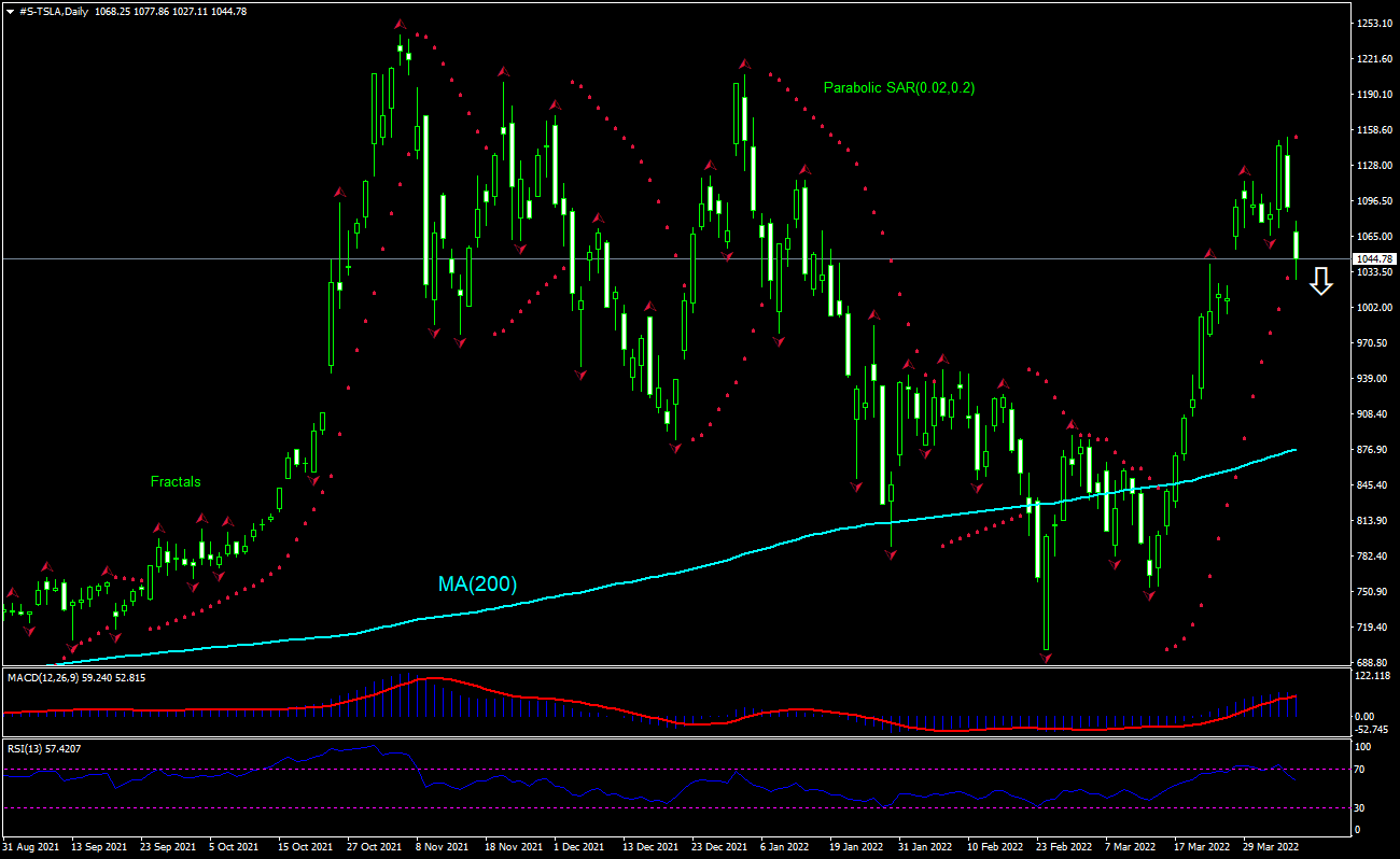 Tesla Chart Analysis Tesla Chart Analysis