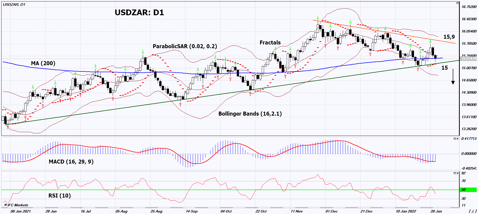 USD/ZAR Chart Analysis USD/ZAR Chart Analysis