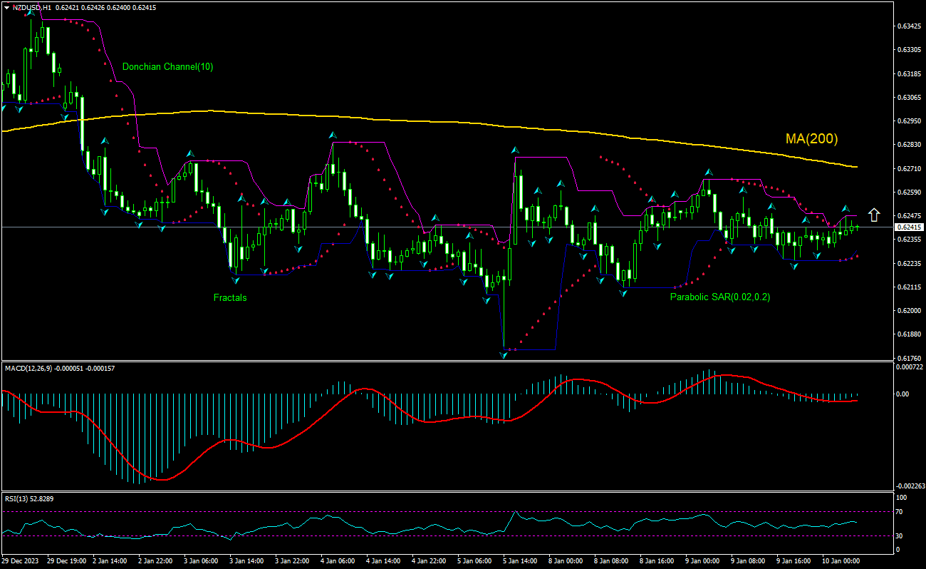 NZD/USD Chart Analysis NZD/USD Chart Analysis