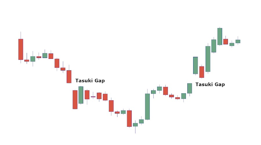 Tasuki Gap Pattern