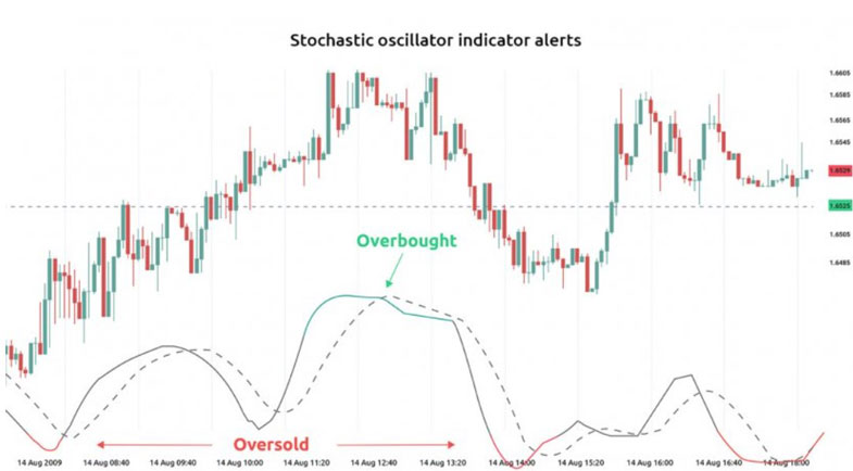 Stochastic Oscillator Indicator Alerts