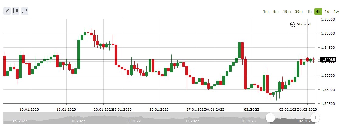 USDCAD Price Chart