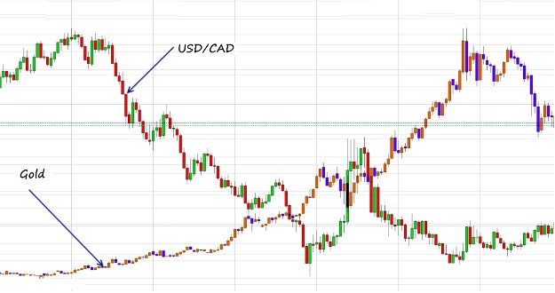 USDCAD vs Gold