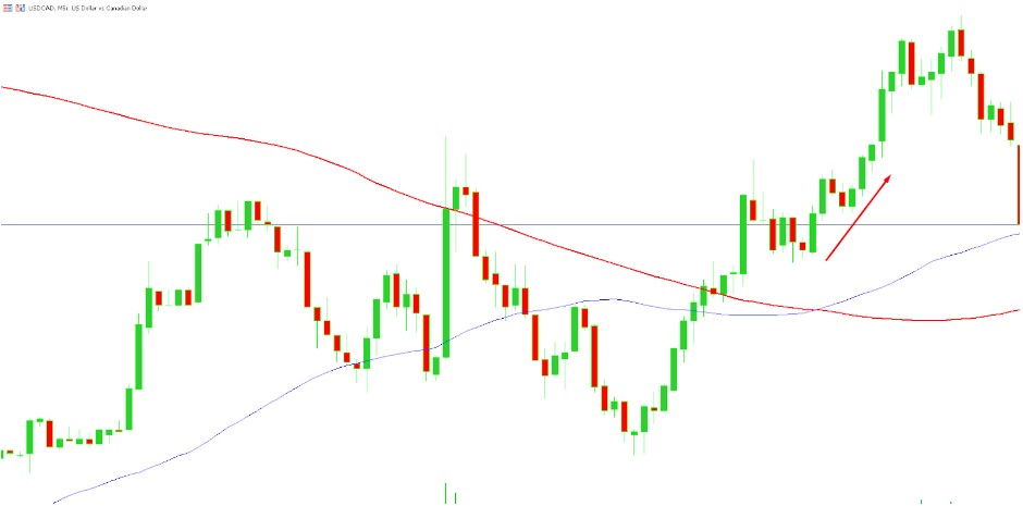 USDCAD Trade Example