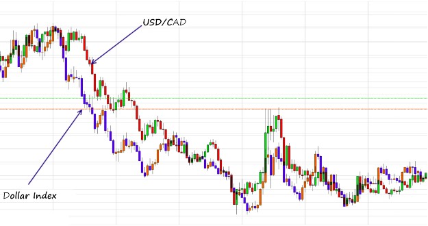 USDCAD vs USDIDX