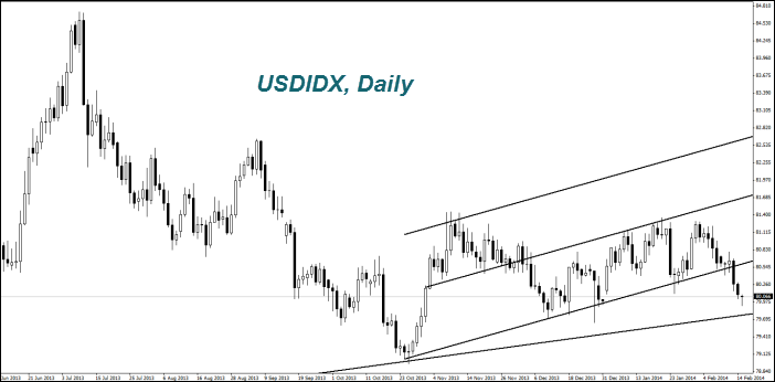 USDIDX, Daily USDIDX, Daily