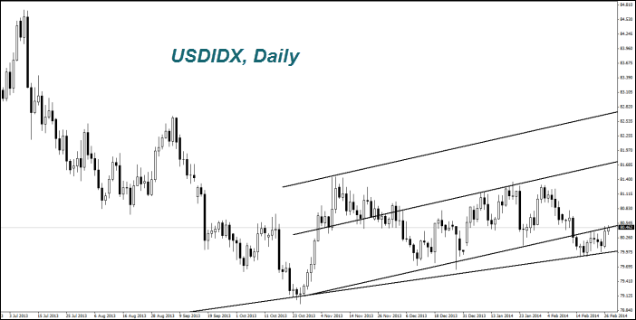 USDIDX, Daily USDIDX, Daily