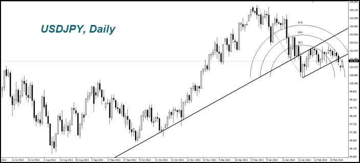USDJPY, Daily USDJPY, Daily