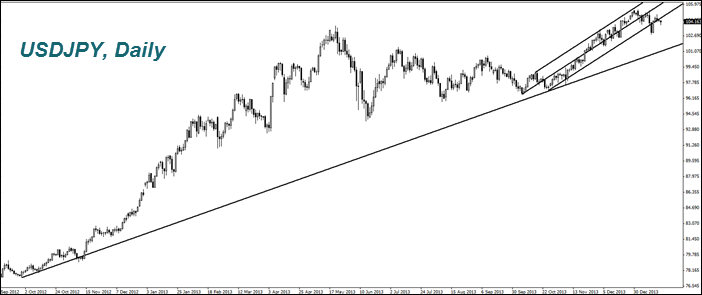 USDJPY, Daily USDJPY, Daily