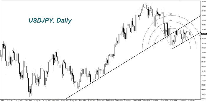 USDJPY, Daily