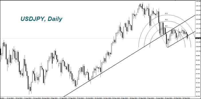 USDJPY, Daily