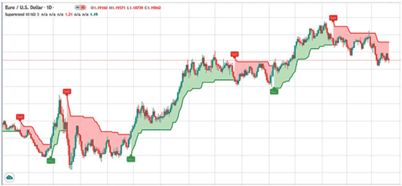How to utilize the Supertrend indicator