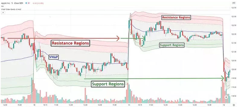 VWAP as a Support and Resistance Level