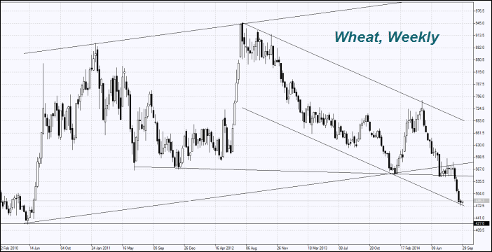 wheat-chart-daily